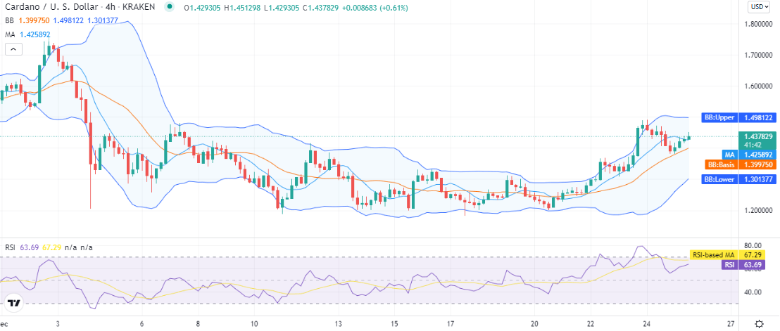 Cardano price analysis: ADA successfully retests $1.40 resistance as the price recovers to $1.43 2