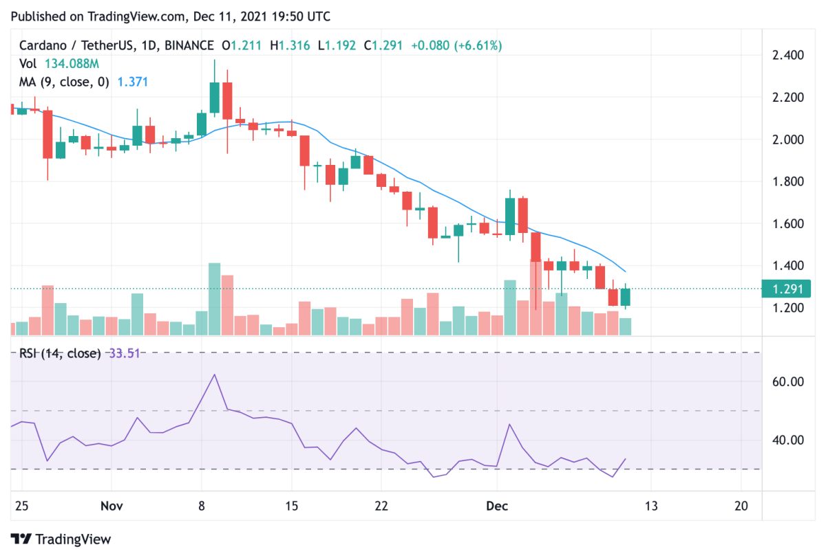 Cardano price analysis: Bears continue to dominate market with lowly 24-hour RSI of 31.09 2 Cardano price analysis: Bears continue to dominate market with lowly 24-hour RSI of 31.09 2