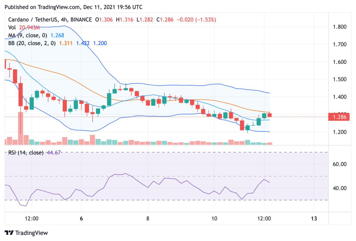 Cardano price analysis: Bears continue to dominate market with lowly 24-hour RSI of 31.09 3 Cardano price analysis: Bears continue to dominate market with lowly 24-hour RSI of 31.09 3