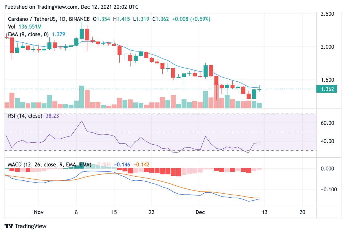 Cardano price analysis: ADA recovers 6 percent as price nears $1.40 resistance 2 Cardano price analysis: ADA recovers 6 percent as price nears $1.40 resistance 2