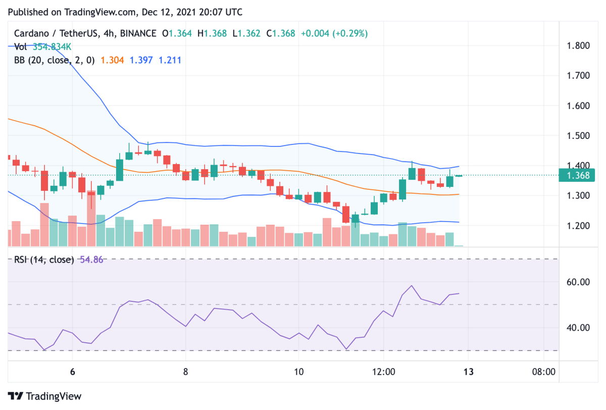 Cardano price analysis: ADA recovers 6 percent as price nears $1.40 resistance 3 Cardano price analysis: ADA recovers 6 percent as price nears $1.40 resistance 3