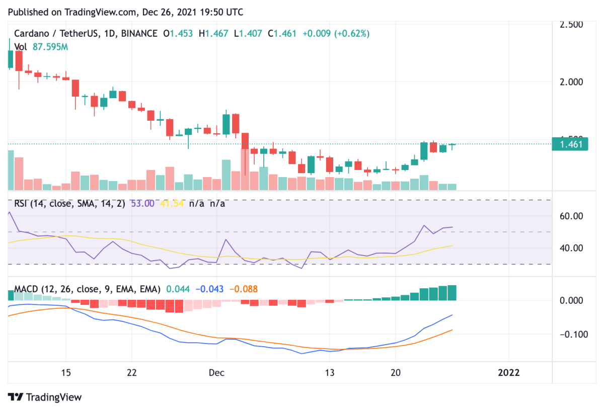 Cardano price analysis: ADA eyes strong push towards $1.47 resistance 2 Cardano price analysis: ADA eyes strong push towards $1.47 resistance 2