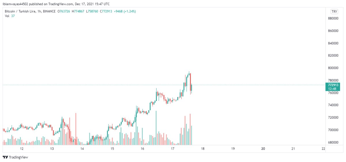 Bitcoin skyrockets in Turkish market as Lira collapses 1 Bitcoin skyrockets in Turkish market as Lira collapses 1