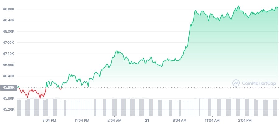 Bitcoin, Ethereum, Helium, ThorChain Price Analysis — 21 December Morning Prediction 1 Bitcoin chart