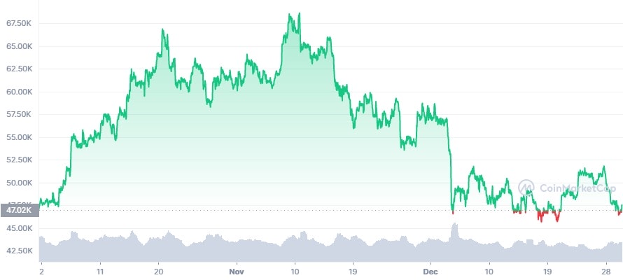 Bitcoin's 3 month chart after Elon Musk's tweet in October