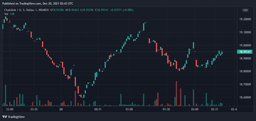 Bitcoin, Ethereum, Terra, Chainlink Daily Price Analysis – 19 December Roundup 4 Bitcoin, Ethereum, Terra, Chainlink Daily Price Analysis – 19 December Roundup 4