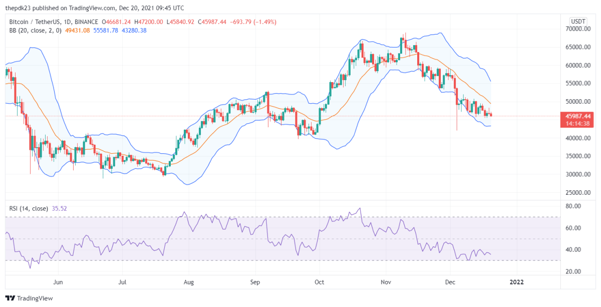 Bitcoin Price Analysis: No bullish signs for BTC as market remains bloody on Monday 2