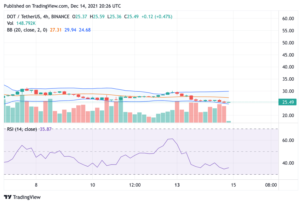 Polkadot price analysis: DOT fails to propels towards $30, goes down another 3 percent 3 Polkadot price analysis: DOT fails to propels towards $30, goes down another 3 percent 3