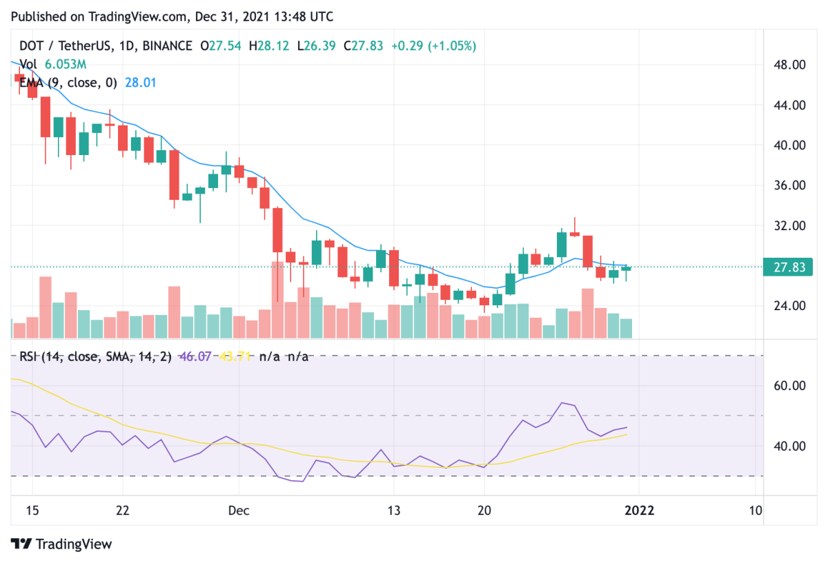 Polkadot price analysis: DOT hovers between $26 and $31, remains poised for substantial upturn 2 Polkadot price analysis: DOT hovers between $26 and $31, remains poised for substantial upturn 2
