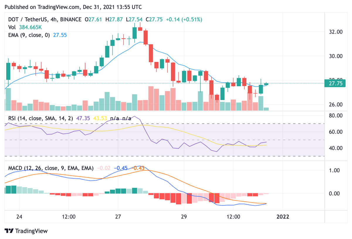 Polkadot price analysis: DOT hovers between $26 and $31, remains poised for substantial upturn 3 Polkadot price analysis: DOT hovers between $26 and $31, remains poised for substantial upturn 3