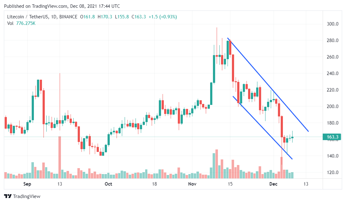 Litecoin Price Analysis: Bearish factors at play, breakout imminent? 1 Litecoin price analysis