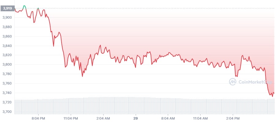 Bitcoin, Ethereum, Unus Sed Leo, XDC Network Price Analysis — 29 December Morning Prediction 2 ETH chart