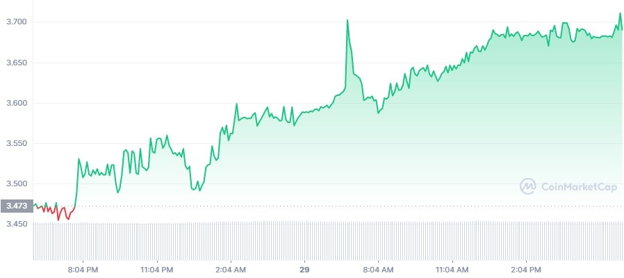 Bitcoin, Ethereum, Unus Sed Leo, XDC Network Price Analysis — 29 December Morning Prediction 3 LEO chart