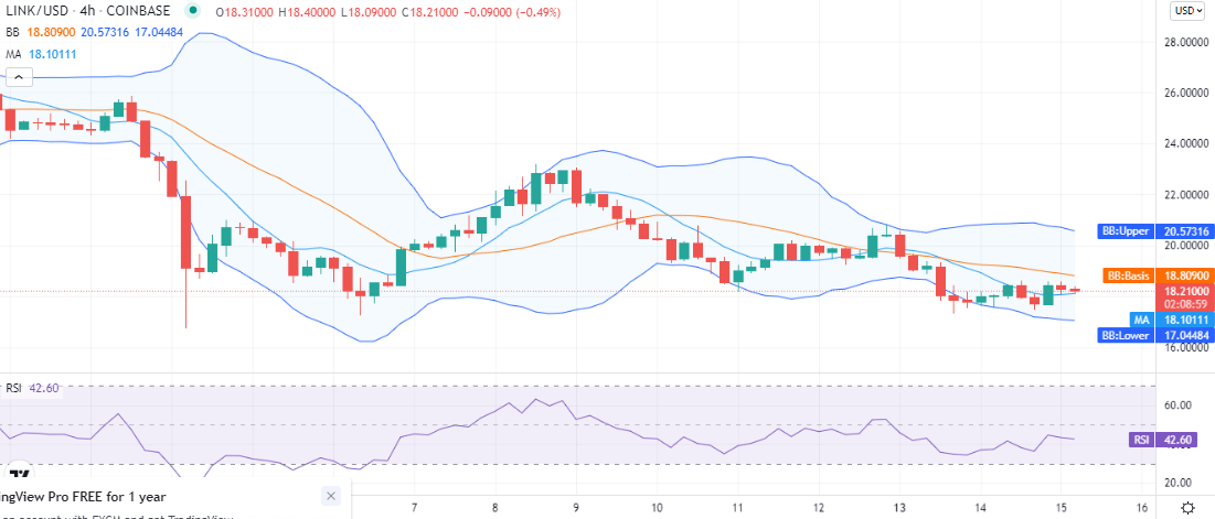 Chainlink price analysis: LINK faces rejection at $18.4, more damage ahead? 2