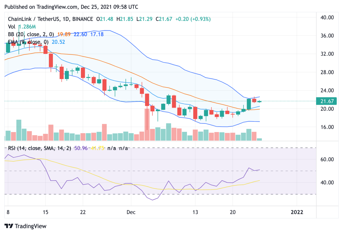 Chainlink price analysis: LINK down 3 percent after yet another failed push towards $25 2 Chainlink price analysis: LINK down 3 percent after yet another failed push towards $25 2