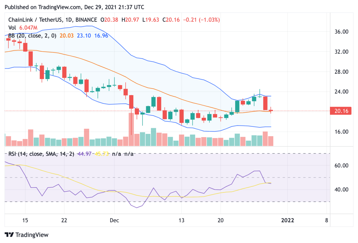 Chainlink price analysis: LINK provides buying opportunity in bid to move back up to $30 2 Chainlink price analysis: LINK provides buying opportunity in bid to move back up to $30 2