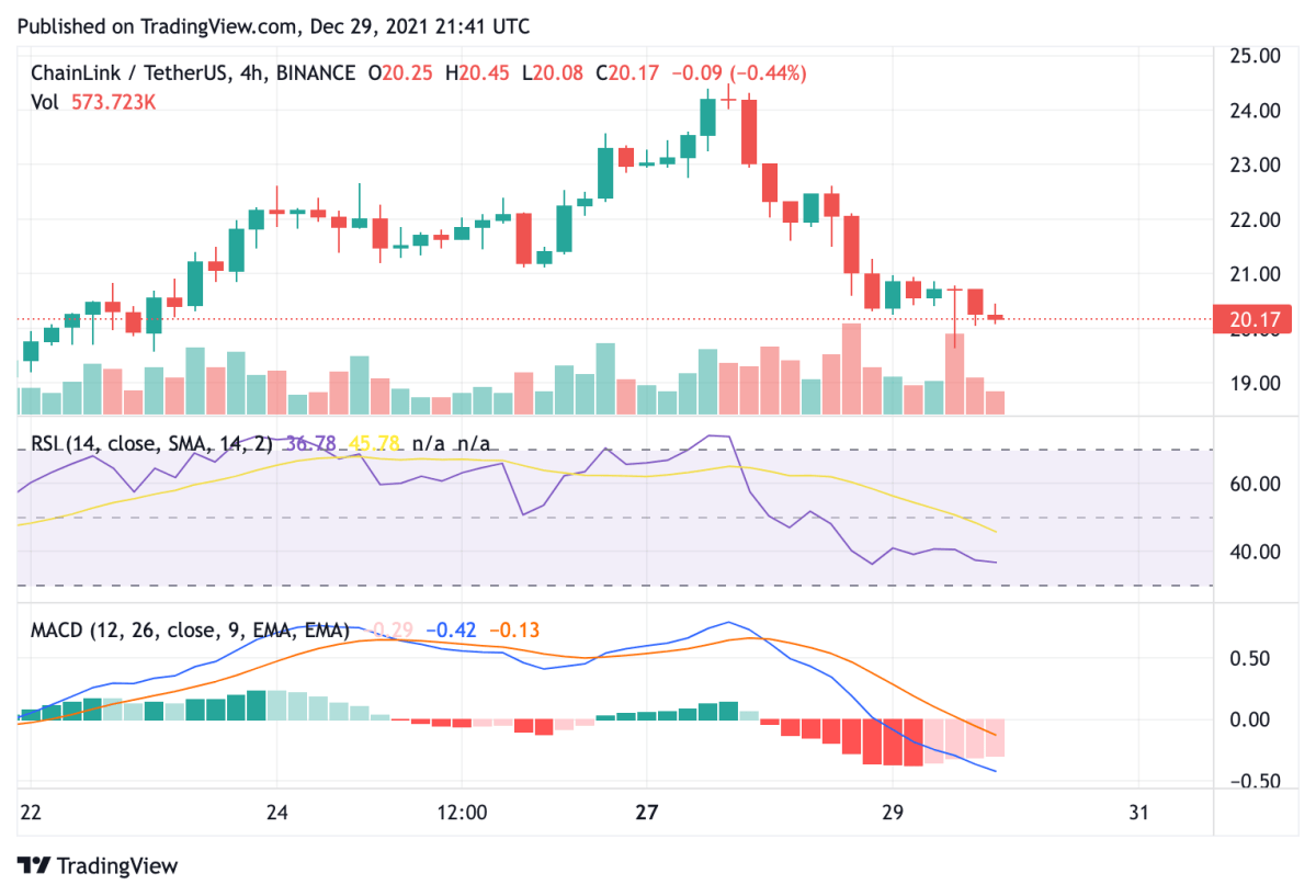 Chainlink price analysis: LINK provides buying opportunity in bid to move back up to $30 3 Chainlink price analysis: LINK provides buying opportunity in bid to move back up to $30 3