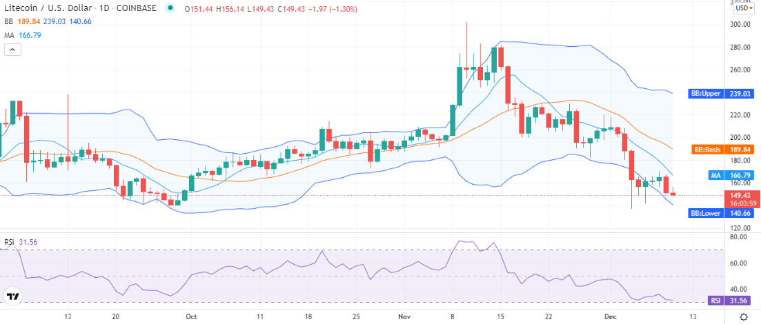 Litecoin price analysis: LTC rejected at $154. Will bulls hold on to $148? 1