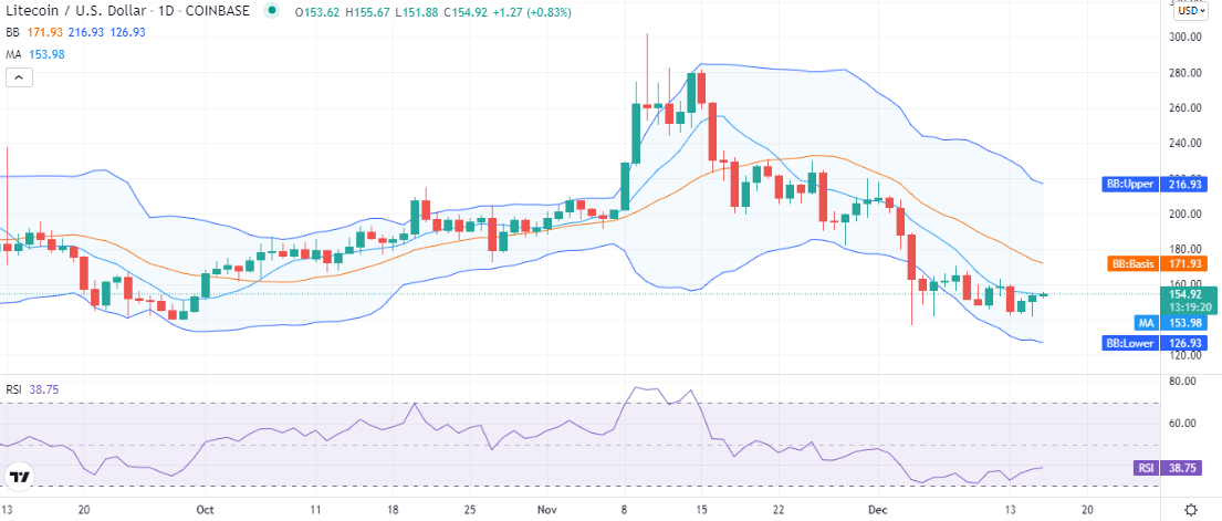 Litecoin price analysis: LTC recovers at $154 as Bullish efforts continue 1