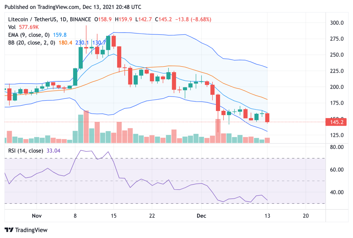 Litecoin price analysis: LTC plunges 10 percent amid crashing crypto market 2 Litecoin price analysis: LTC plunges 10 percent amid crashing crypto market 2