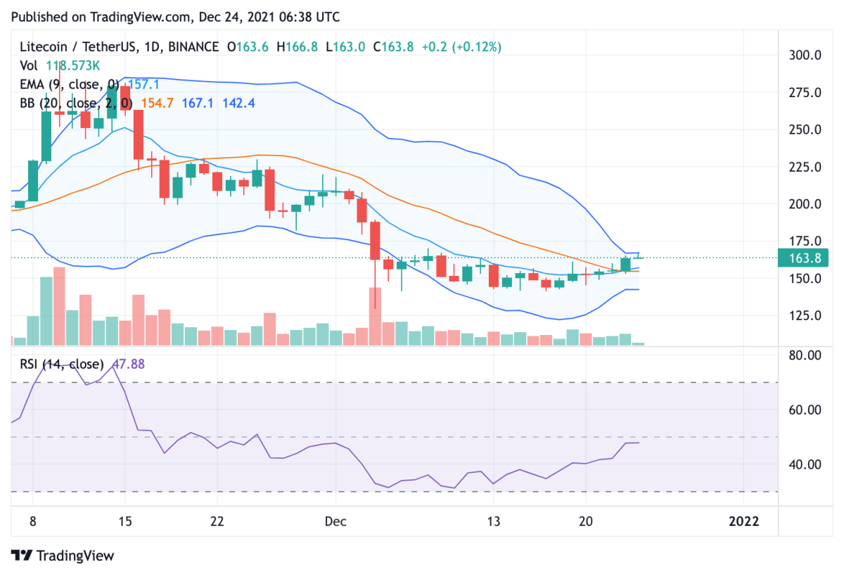 Litecoin price analysis: LTC boosts up to $166.69, could it reach $200? 2 Litecoin price analysis: LTC boosts up to $166.69, could it reach $200? 2