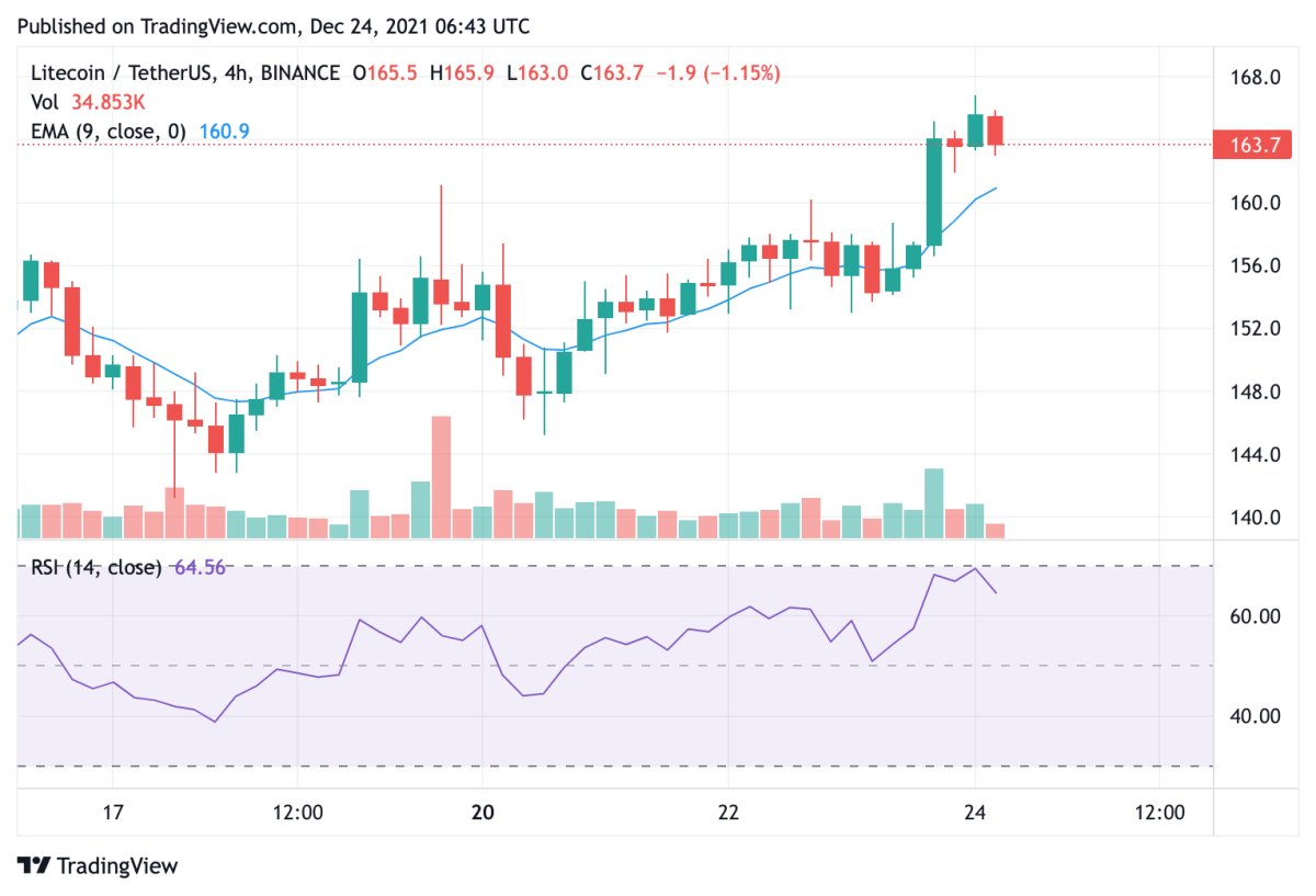Litecoin price analysis: LTC boosts up to $166.69, could it reach $200? 3 Litecoin price analysis: LTC boosts up to $166.69, could it reach $200? 3