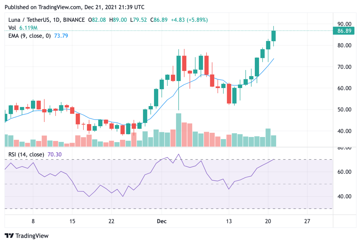 Terra price analysis: LUNA leads crypto market surge with record high $88.90 price 2 Terra price analysis: LUNA leads crypto market surge with record high $88.90 price 2
