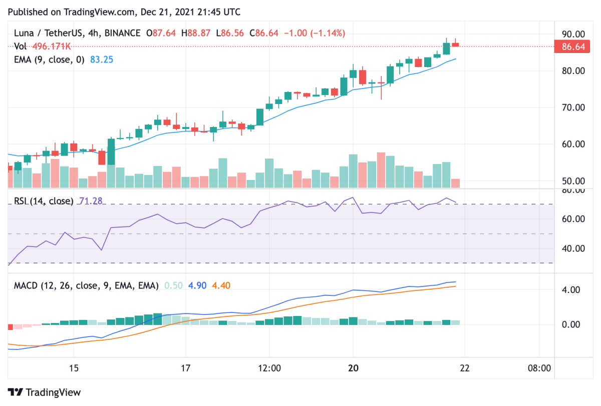 Terra price analysis: LUNA leads crypto market surge with record high $88.90 price 3 Terra price analysis: LUNA leads crypto market surge with record high $88.90 price 3