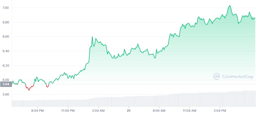 Bitcoin, Ethereum, Helium, ThorChain Price Analysis — 21 December Morning Prediction 4 ThorChain chart