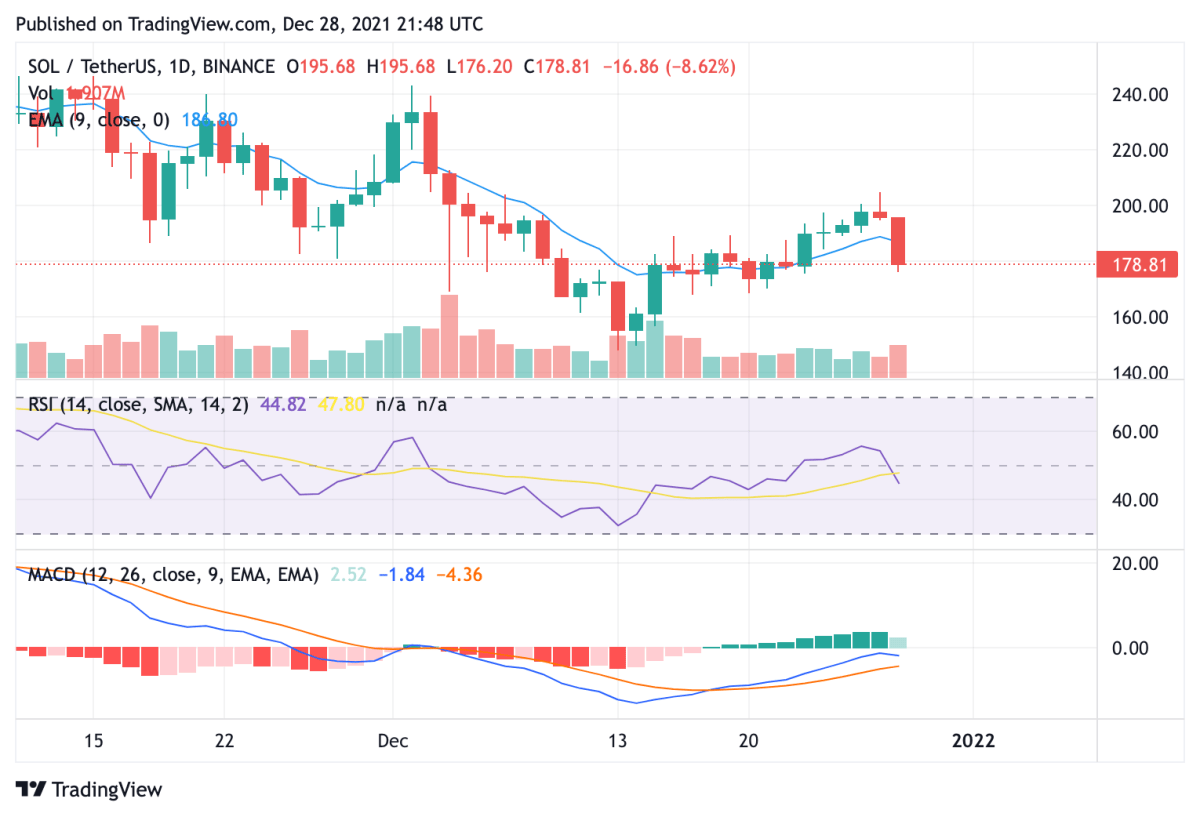Solana price analysis: SOL tops crypto market decline with 10 percent drop 2 Solana price analysis: SOL tops crypto market decline with 10 percent drop 2