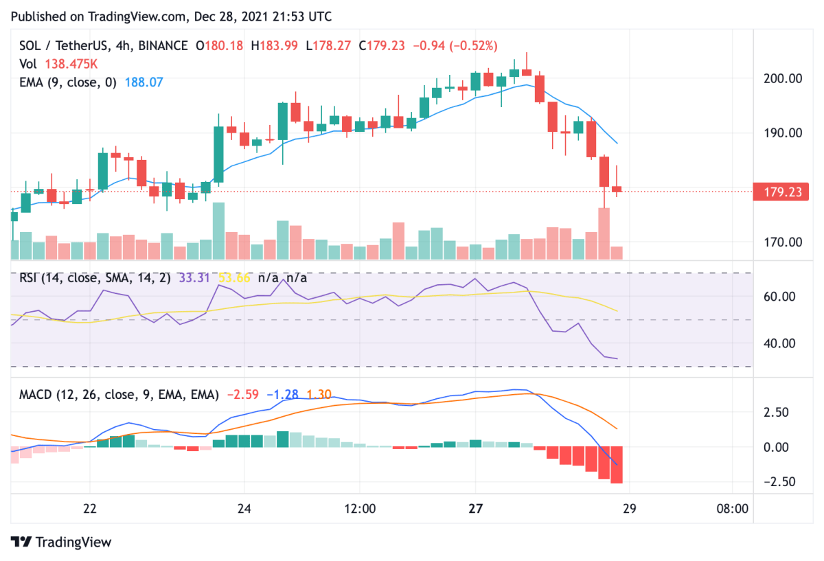 Solana price analysis: SOL tops crypto market decline with 10 percent drop 3 Solana price analysis: SOL tops crypto market decline with 10 percent drop 3
