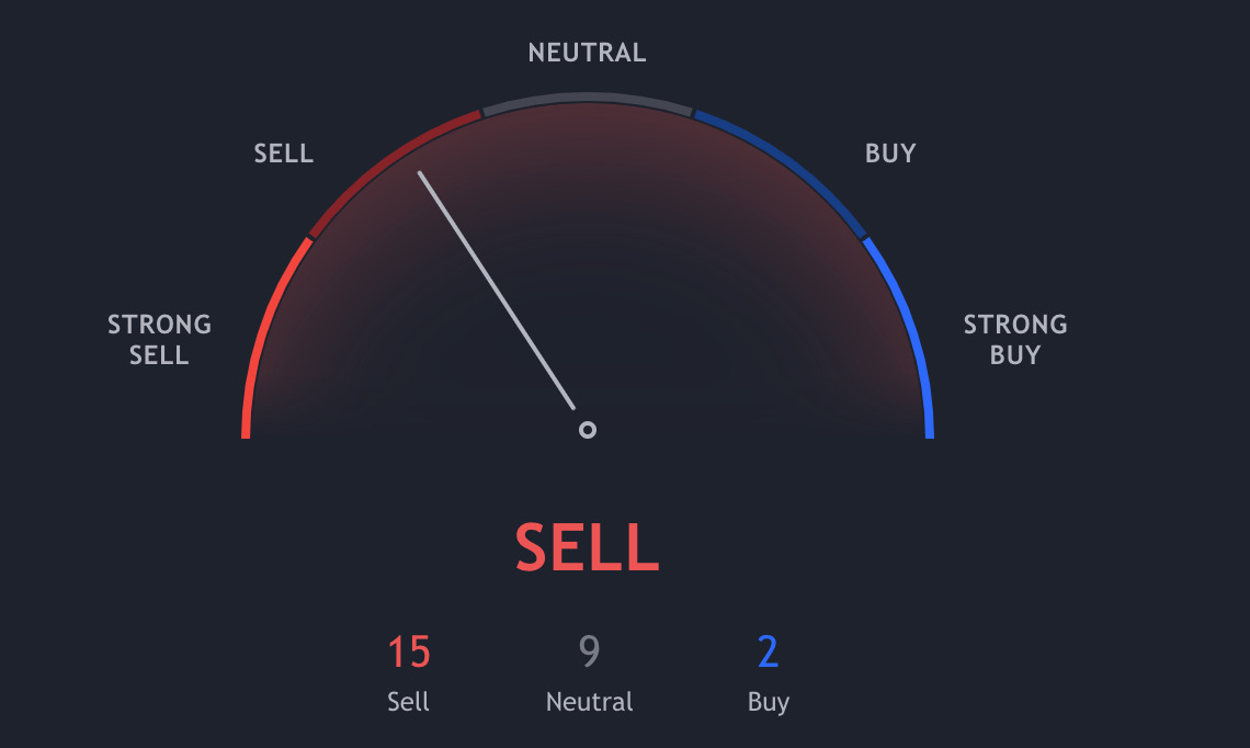 Polkadot price analysis: DOT fails to propels towards $30, goes down another 3 percent 4 Polkadot price analysis: DOT fails to propels towards $30, goes down another 3 percent 4