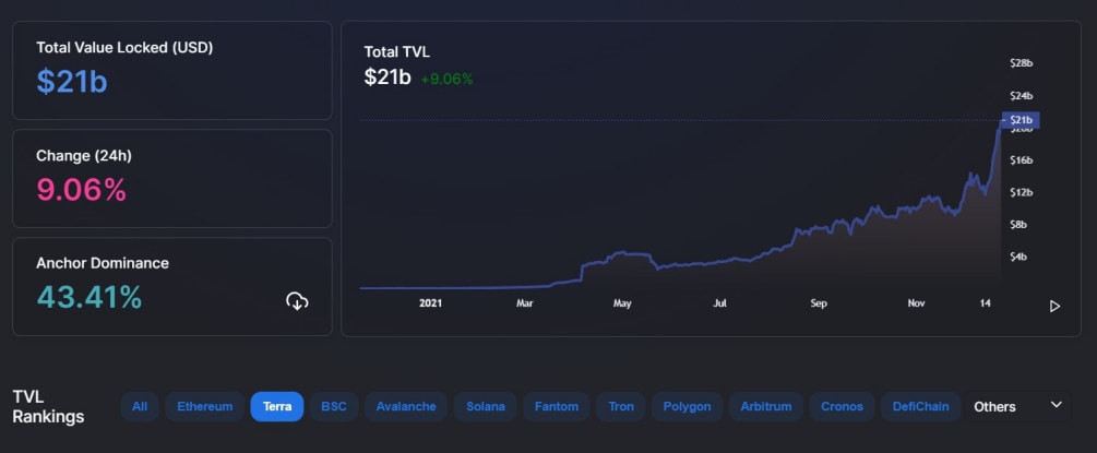 LUNA reaches $100: Terra achieves a new milestone of $21 billion TVL 1 LUNA