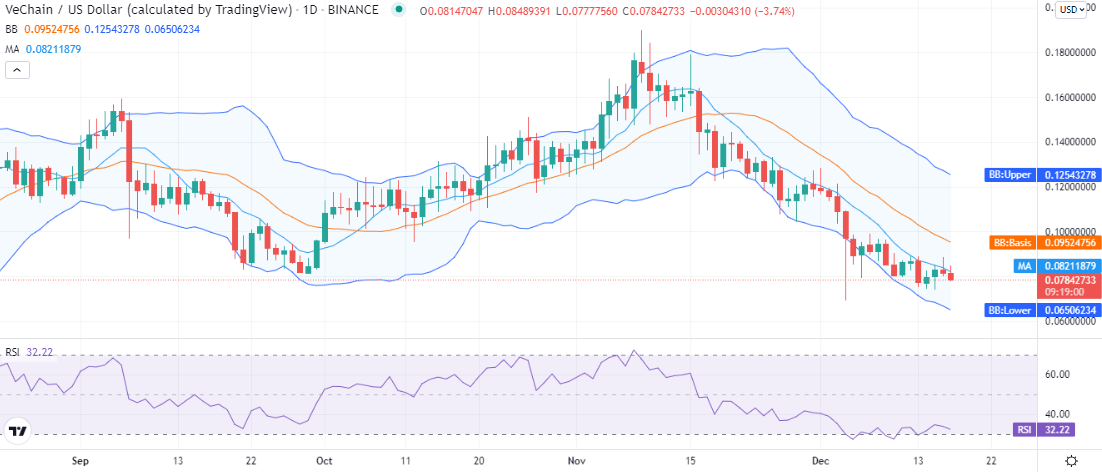 Vechain price analysis: Price function deflates at $0.078 as bearish trend continues 1