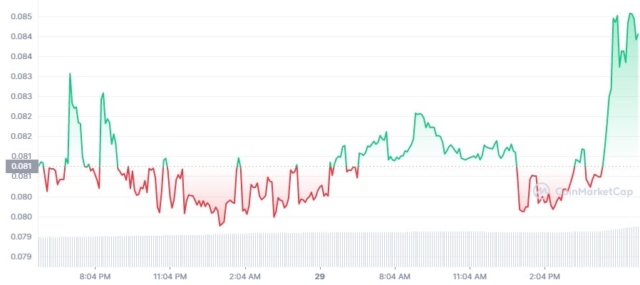 Bitcoin, Ethereum, Unus Sed Leo, XDC Network Price Analysis — 29 December Morning Prediction 4 XDC chart