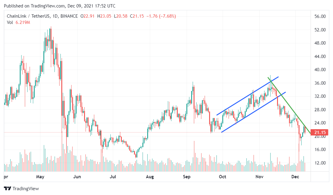 Chainlink Price Analysis: LINK stuck in a downtrend, needs to break trendline to form an uptrend 1 Chainlink Price Analysis: LINK stuck in a downtrend, needs to break trendline to form an uptrend 1