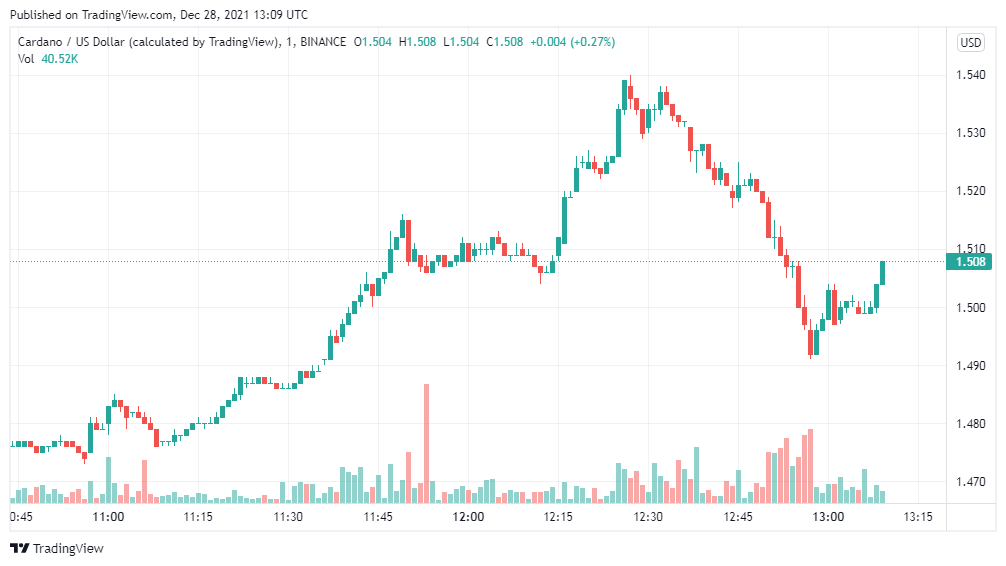 Cardano Price Analysis: ADA/USD set to break past the $1.50 resistance 1
