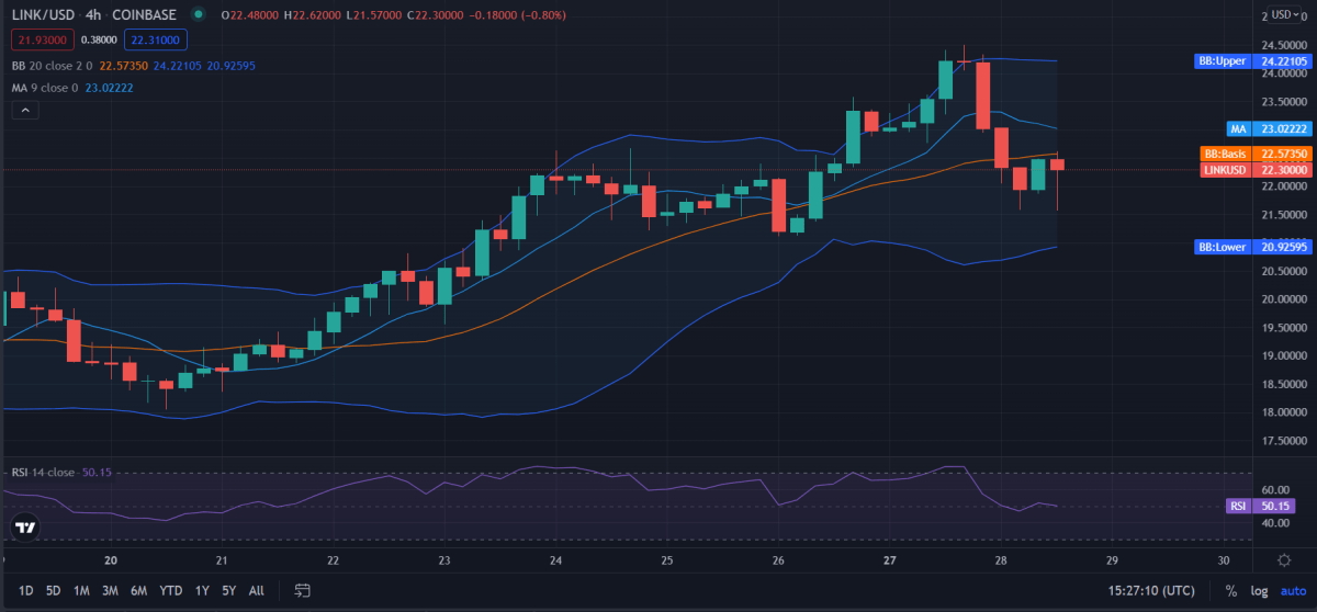 Chainlink price analysis: LINK/USD suffers a colossal downfall at $22.2 1