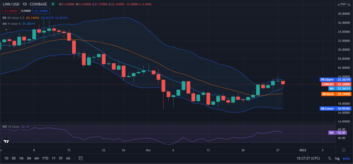 Chainlink price analysis: LINK/USD suffers a colossal downfall at $22.2 2