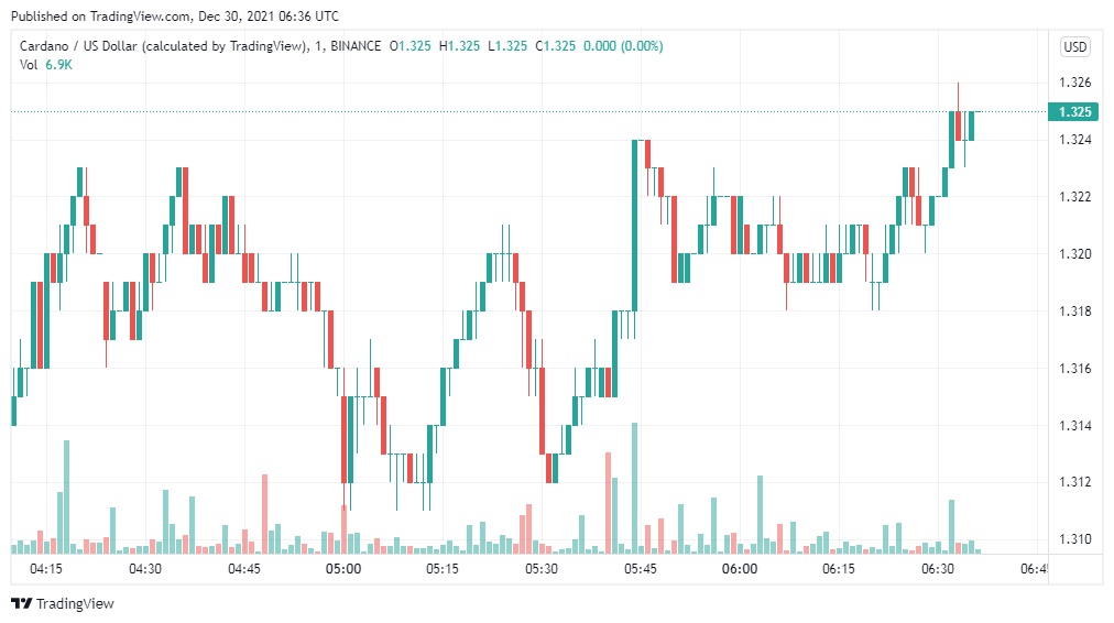 Cardano Price Analysis: ADA/USD targets $2 next 1 Cardano Price Analysis: ADA/USD targets $2 next 1