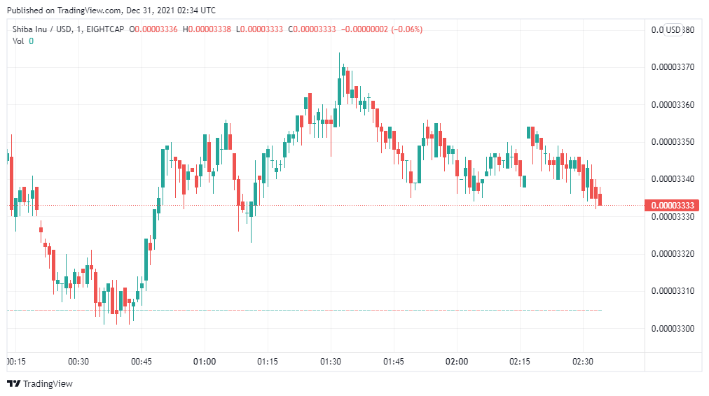 Shiba Inu Price Analysis: SHIB/USD set to surpass intraday highs of $0.00003441 3 Shiba Inu Price Analysis: SHIB/USD set to surpass intraday highs of $0.00003441 1