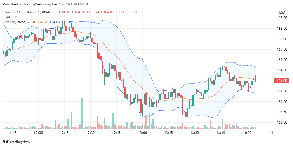 Solana Price Analysis: SOL/USD set to break above $170 1