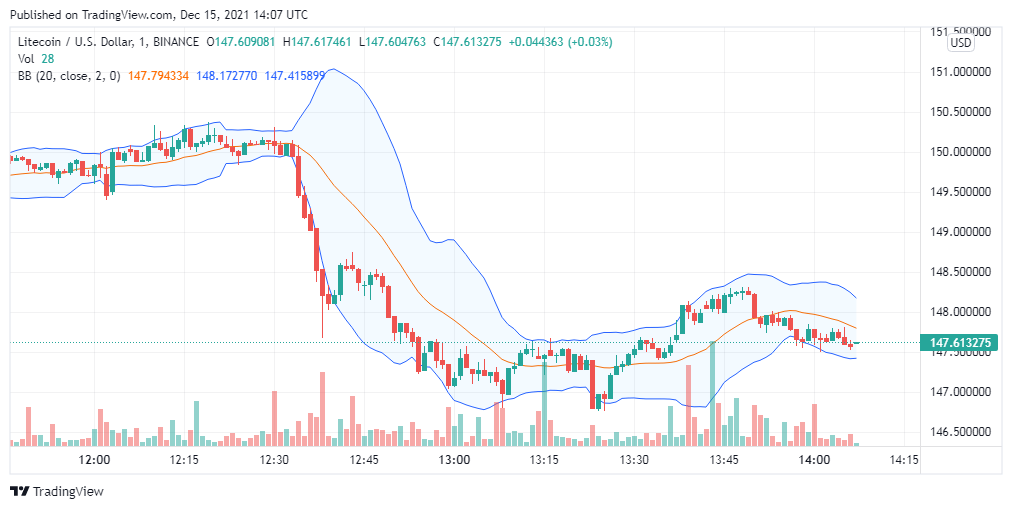 Litecoin Price Analysis: LTC/USD is bearish for the next 24 hours 1