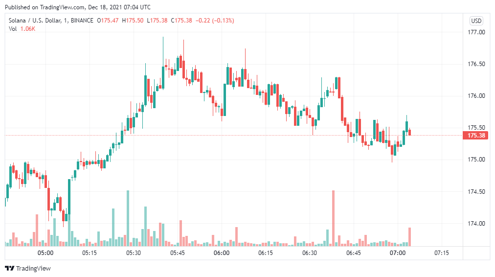 Solana Price Analysis: SOL/USD is bullish for the next 24 hours 1 Solana Price Analysis: SOL/USD is bullish for the next 24 hours 1