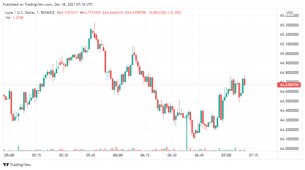 Terra Price Analysis: LUNA/USD bullish momentum continues today 1