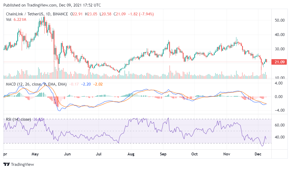 Chainlink Price Analysis: LINK stuck in a downtrend, needs to break trendline to form an uptrend 2 Chainlink price analysis