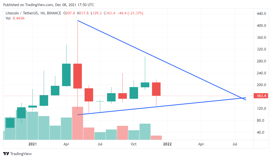 Litecoin Price Analysis: Bearish factors at play, breakout imminent? 2 Litecoin Price Analysis: Bearish factors at play, breakout imminent? 1