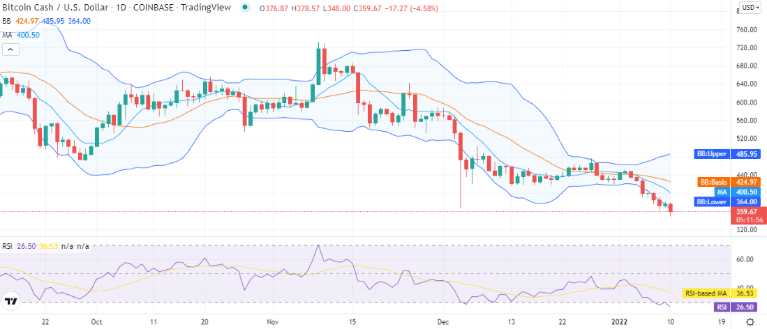 Bitcoin Cash price analysis: Bearish setback pulls BCH price down to a yearly low of $359 1