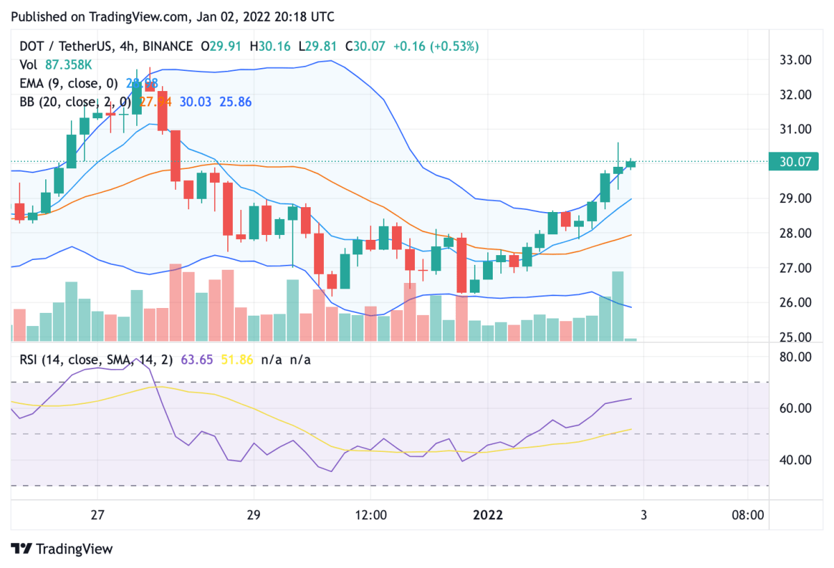 Polkadot price analysis: DOT heads towards $32 resistance with 8 percent surge 3 Polkadot price analysis: DOT heads towards $32 resistance with 8 percent surge 3