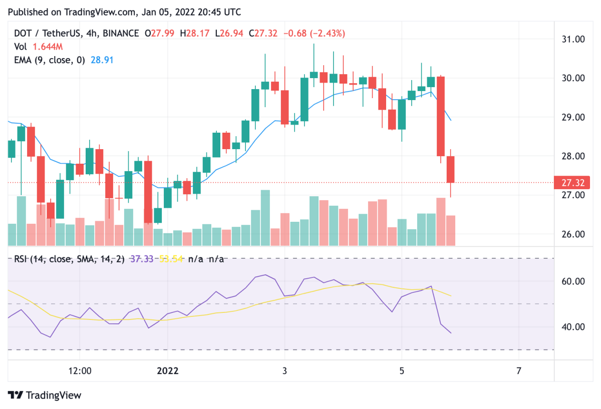 Polkadot price analysis: DOT dips to support to kickstart 30 percent push towards $36.89 3 Polkadot price analysis: DOT dips to support to kickstart 30 percent push towards $36.89 3